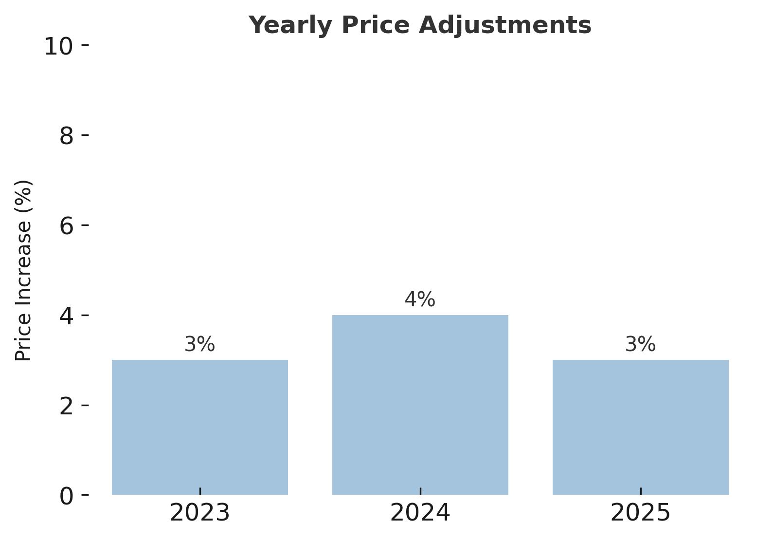 Bar chart showing the yearly price adjustments.
