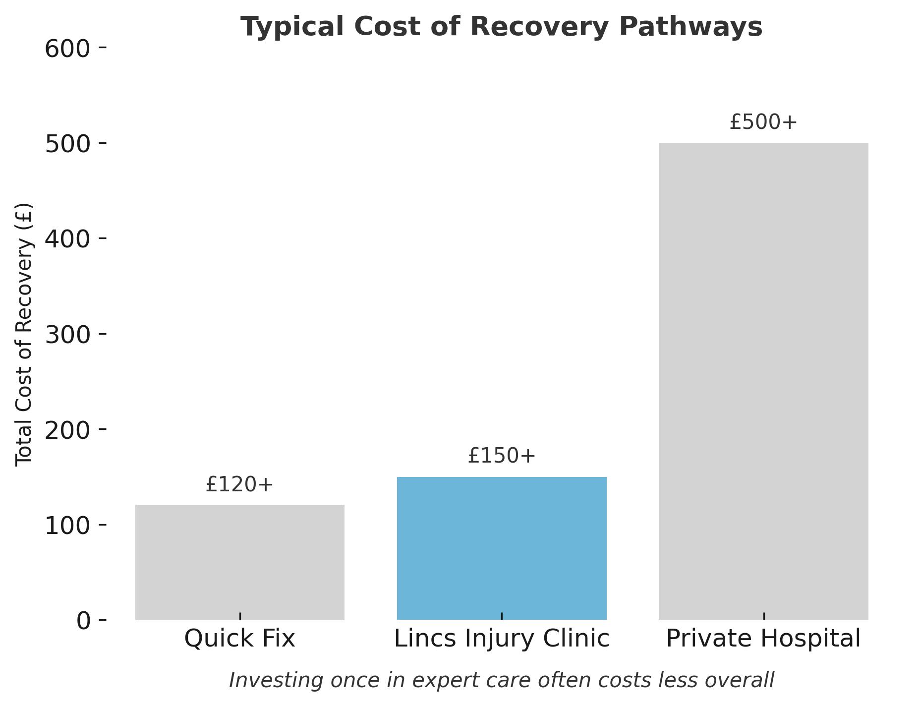 Bar chart showing the typical cost of recovery pathways.